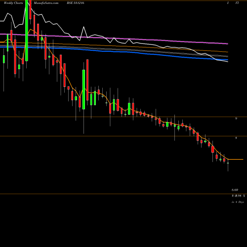Weekly charts share 531216 COMFORT INTE BSE Stock exchange 