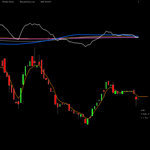 Weekly charts share 531219 SHYAMAINFO BSE Stock exchange 