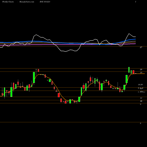 Weekly charts share 531221 MAYUR FLOOR. BSE Stock exchange 
