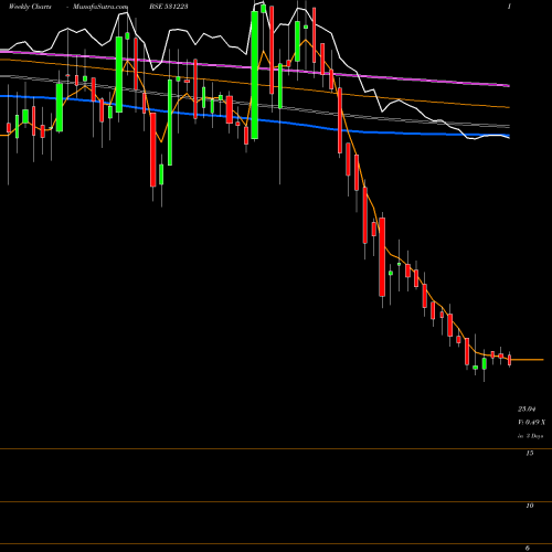 Weekly charts share 531223 ANJANI SYNT. BSE Stock exchange 
