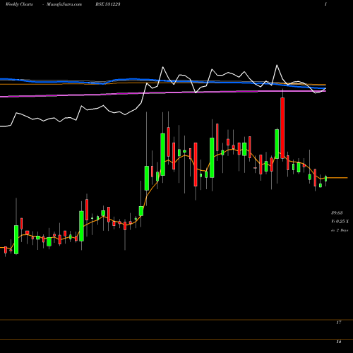 Weekly charts share 531223 ANJANI SYNT. BSE Stock exchange 