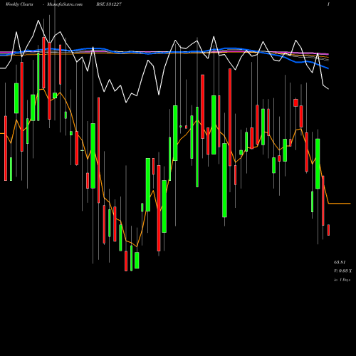 Weekly charts share 531227 DECO-MICA BSE Stock exchange 