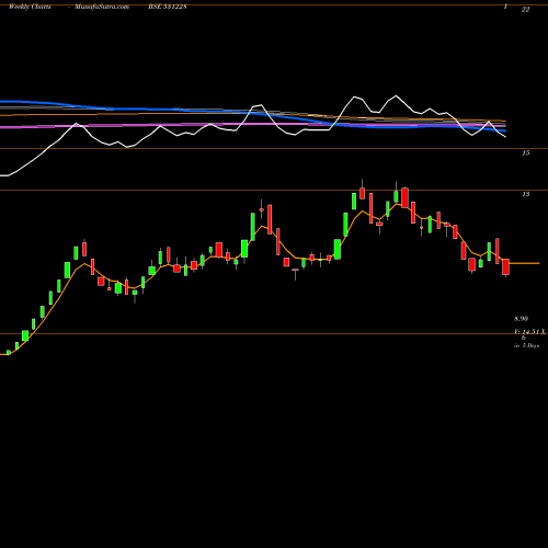 Weekly charts share 531228 RANDER CORP. BSE Stock exchange 