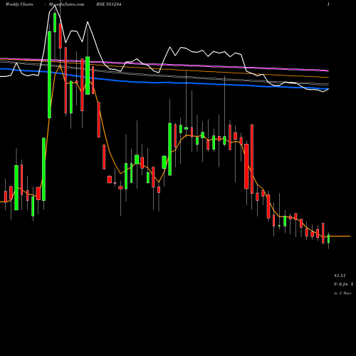 Weekly charts share 531234 VICTORY PAPR BSE Stock exchange 