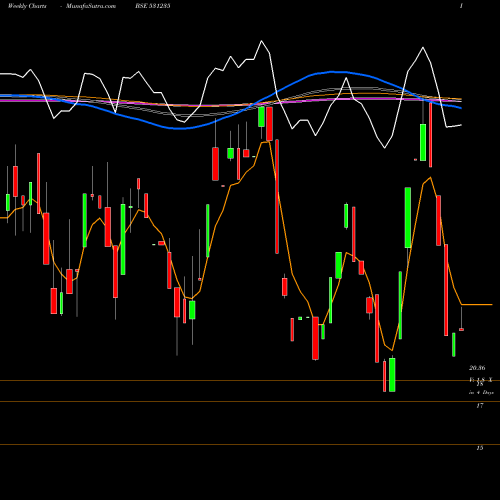 Weekly charts share 531235 CITI PORT FN BSE Stock exchange 