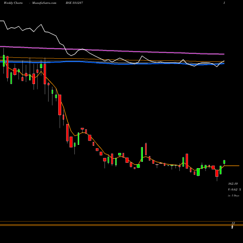 Weekly charts share 531237 DHRUVA CAP. BSE Stock exchange 