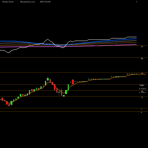 Weekly charts share 531240 SHAMROCK IND BSE Stock exchange 