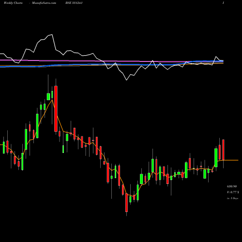 Weekly charts share 531241 LINC PEN &PL BSE Stock exchange 