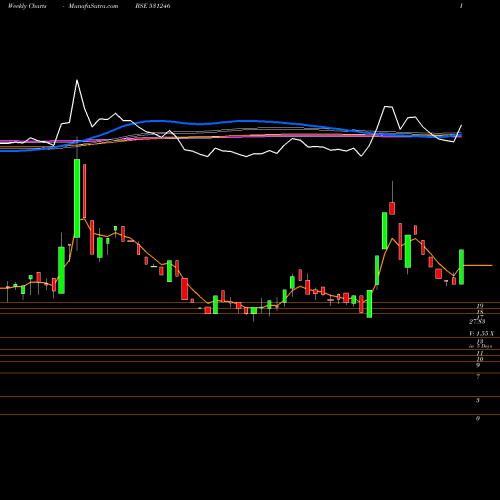 Weekly charts share 531246 PRIMA IND. BSE Stock exchange 