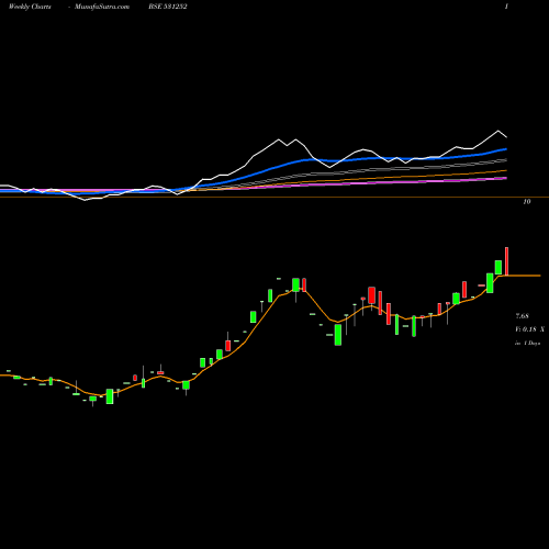 Weekly charts share 531252 ANERI BSE Stock exchange 