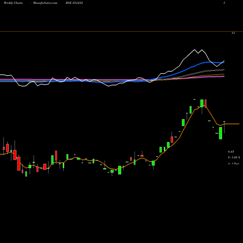 Weekly charts share 531252 ANERI BSE Stock exchange 