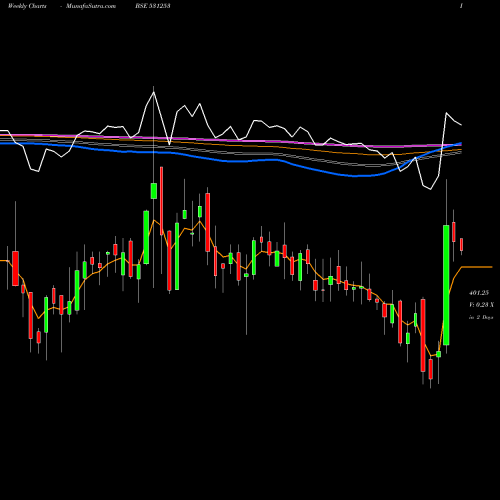 Weekly charts share 531253 INDIA GELAT. BSE Stock exchange 