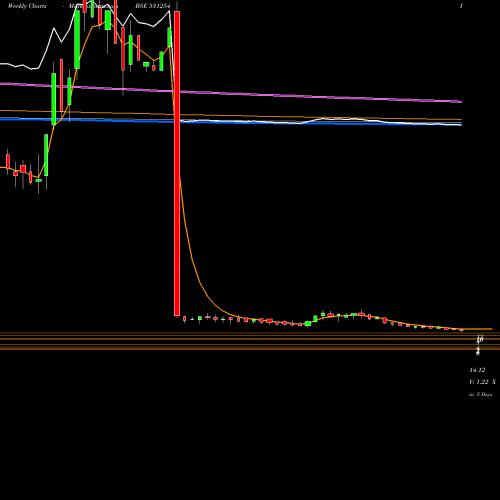 Weekly charts share 531254 OPTIFIN BSE Stock exchange 