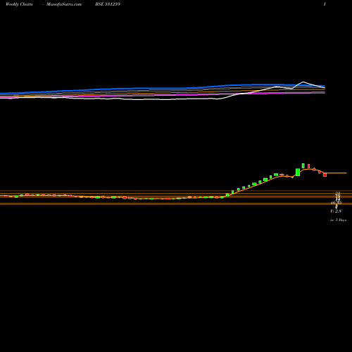 Weekly charts share 531259 ESHAMEDIA BSE Stock exchange 