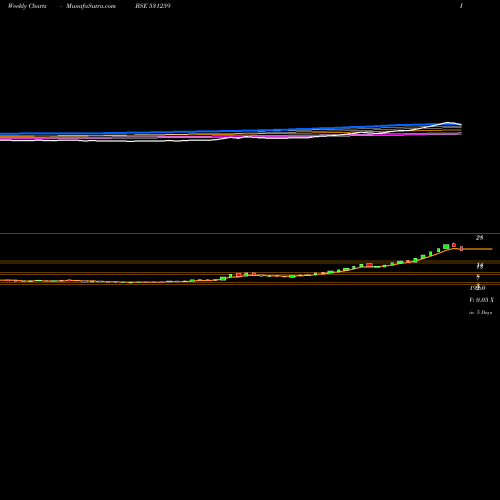 Weekly charts share 531259 ESHAMEDIA BSE Stock exchange 