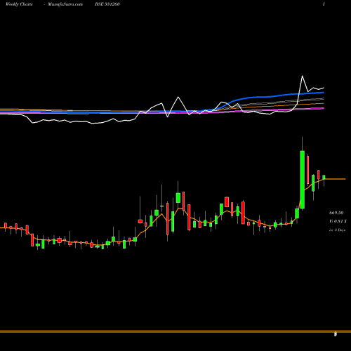 Weekly charts share 531260 SUNEDISON BSE Stock exchange 