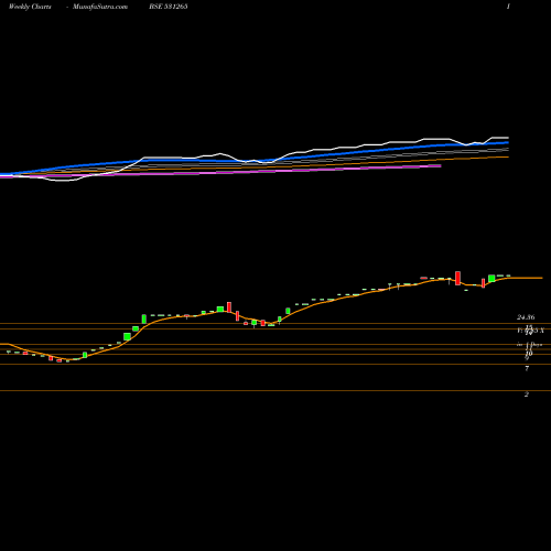 Weekly charts share 531265 PROGREXV BSE Stock exchange 