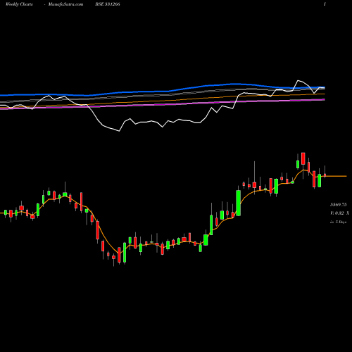 Weekly charts share 531266 VST TILLERS BSE Stock exchange 