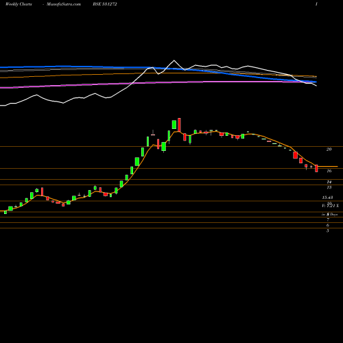 Weekly charts share 531272 NIKKI GLOBAL BSE Stock exchange 