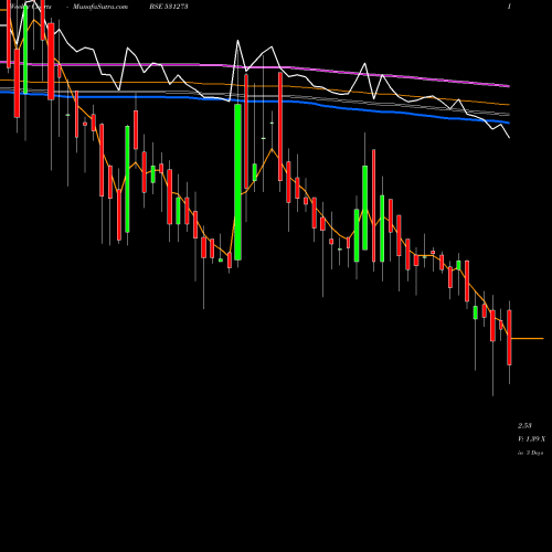 Weekly charts share 531273 RADHE DEVLOP BSE Stock exchange 