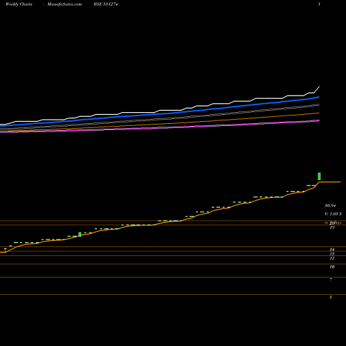 Weekly charts share 531274 KINETIC TRUS BSE Stock exchange 