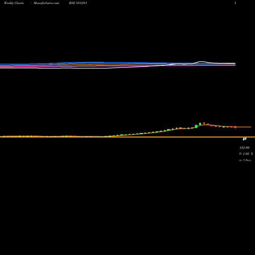 Weekly charts share 531281 P.G.IND.LTD. BSE Stock exchange 