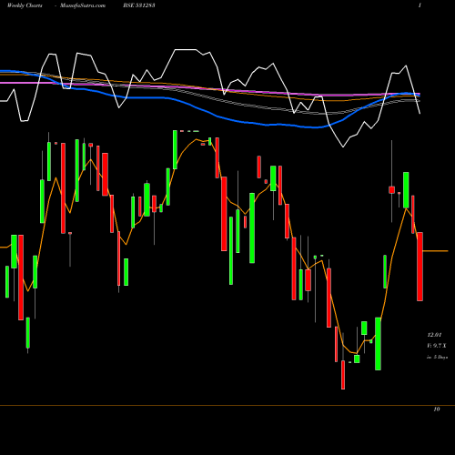 Weekly charts share 531283 CINDRELLA FI BSE Stock exchange 