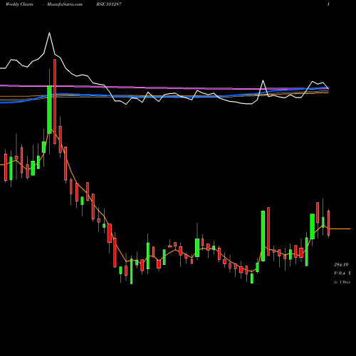 Weekly charts share 531287 NAT PLASTIC BSE Stock exchange 