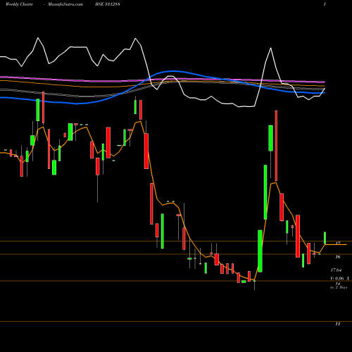 Weekly charts share 531288 LEAD FINANC BSE Stock exchange 