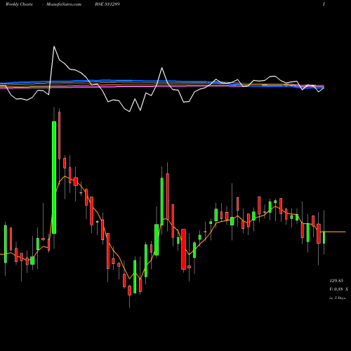 Weekly charts share 531289 NATFIT BSE Stock exchange 