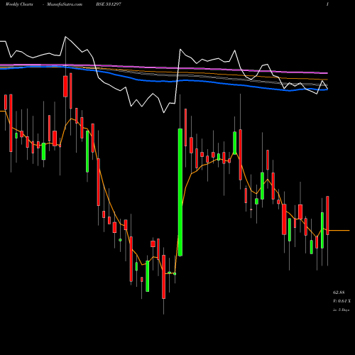 Weekly charts share 531297 ARTEFACT PR BSE Stock exchange 