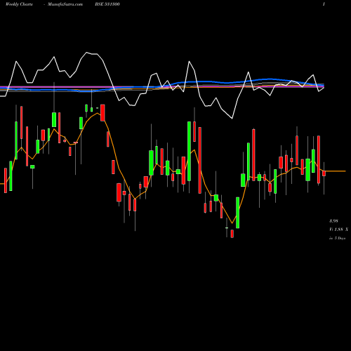 Weekly charts share 531300 AMIT INTNL. BSE Stock exchange 