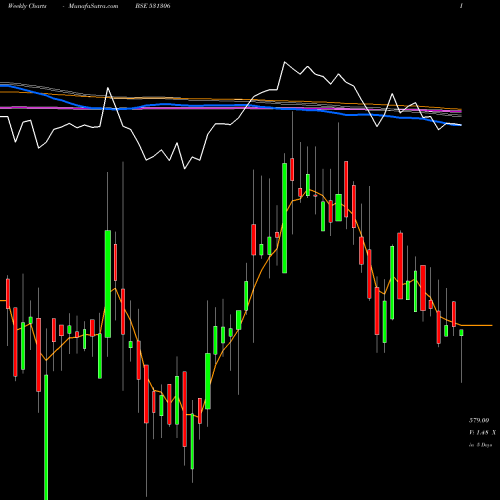Weekly charts share 531306 DHP INDIA LT BSE Stock exchange 