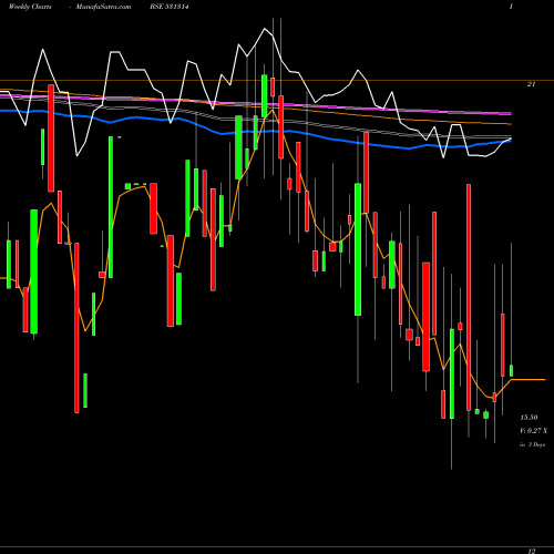 Weekly charts share 531314 INTEGRA CAP. BSE Stock exchange 