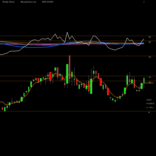 Weekly charts share 531323 JAYIND BSE Stock exchange 