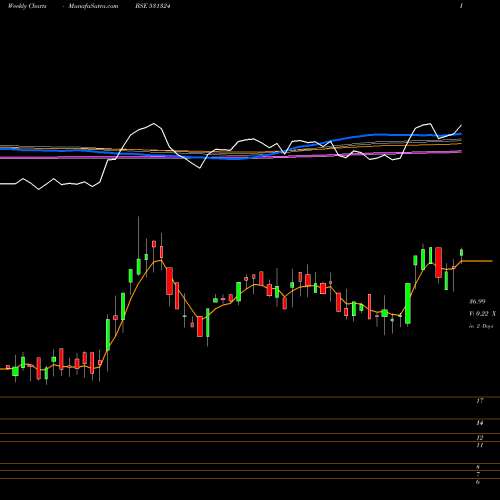 Weekly charts share 531324 ROSELABS FIN BSE Stock exchange 