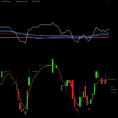 Weekly charts share 531327 CHARMS INDUS BSE Stock exchange 