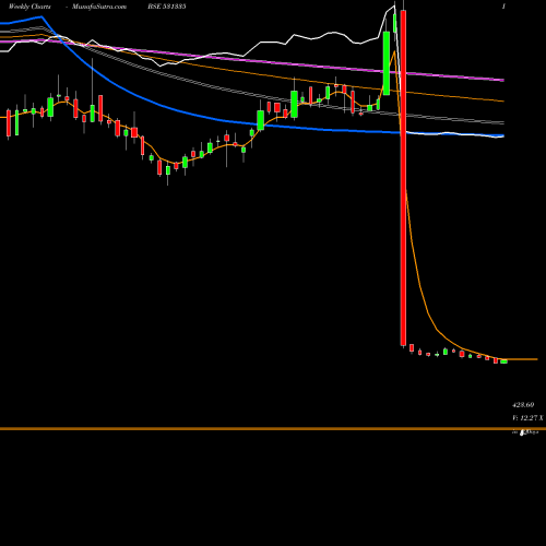 Weekly charts share 531335 ZYDUS WELL BSE Stock exchange 