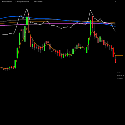 Weekly charts share 531337 JUMPNET BSE Stock exchange 