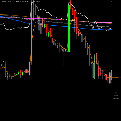Weekly charts share 531337 JUMPNET BSE Stock exchange 