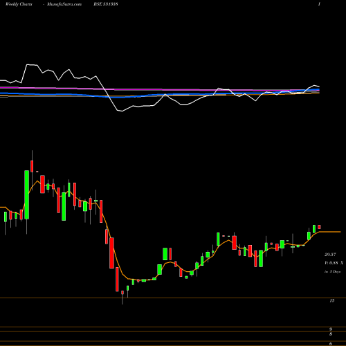 Weekly charts share 531338 MILE GLOBAL BSE Stock exchange 