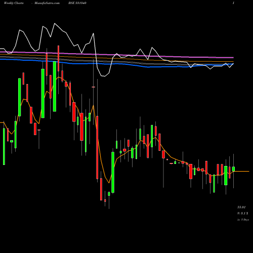 Weekly charts share 531340 BERVIN INV. BSE Stock exchange 