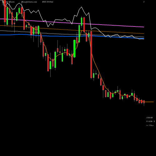 Weekly charts share 531344 CONTAIN.CORP BSE Stock exchange 