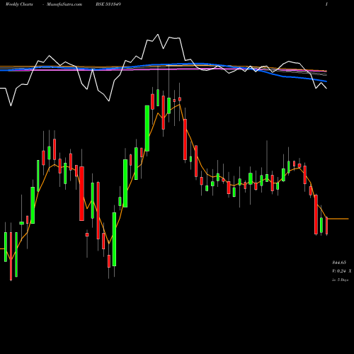 Weekly charts share 531349 PANACEA BIOT BSE Stock exchange 