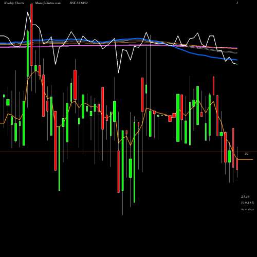 Weekly charts share 531352 PEETI SECURT BSE Stock exchange 