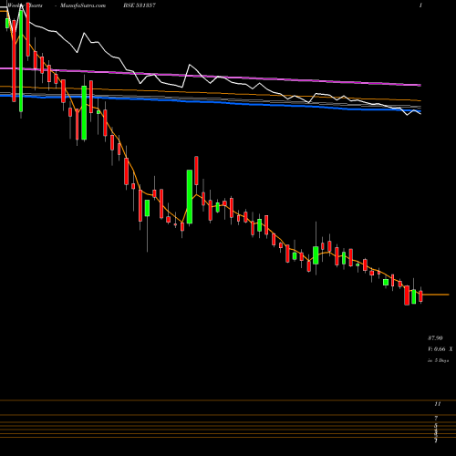 Weekly charts share 531357 MERCURY META BSE Stock exchange 