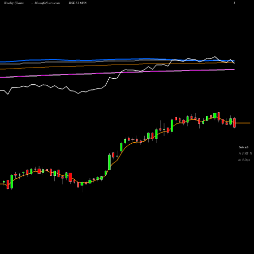 Weekly charts share 531358 CHOICE INT. BSE Stock exchange 
