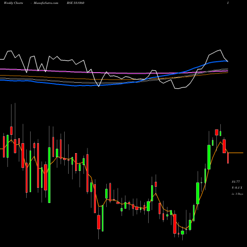 Weekly charts share 531360 GOLECHA GLOB BSE Stock exchange 
