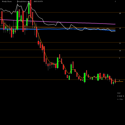 Weekly charts share 531370 SPARC SYSTEM BSE Stock exchange 