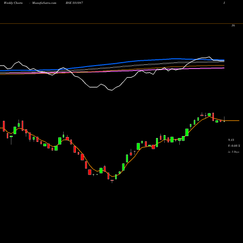 Weekly charts share 531387 HASTI FINANC BSE Stock exchange 